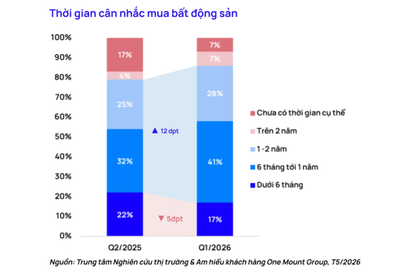 Người mua đang trở nên thận trọng hơn trong quá trình ra quyết định mua bất động sản