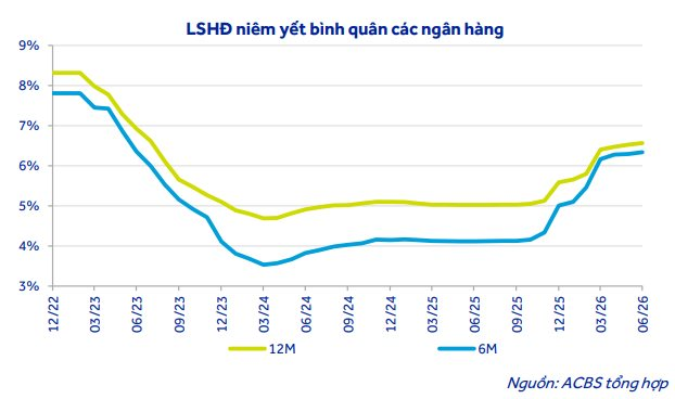 LSHĐ niêm yết bình quân các ngân hàng