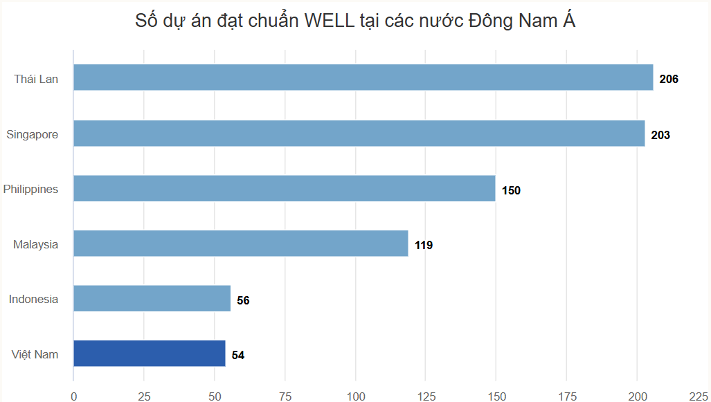Thống kê của IWBI về số dự án đạt chuẩn WELL tại các nước Đông Nam Á