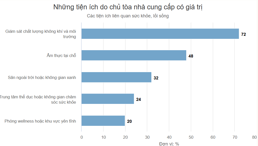 Khảo sát “Xu hướng không gian văn phòng Việt Nam 2026” của CBRE