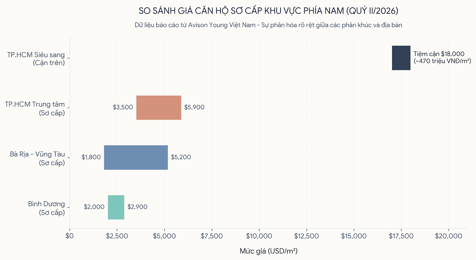 So sánh giá căn hộ sơ cấp khu vực phía nam quý II