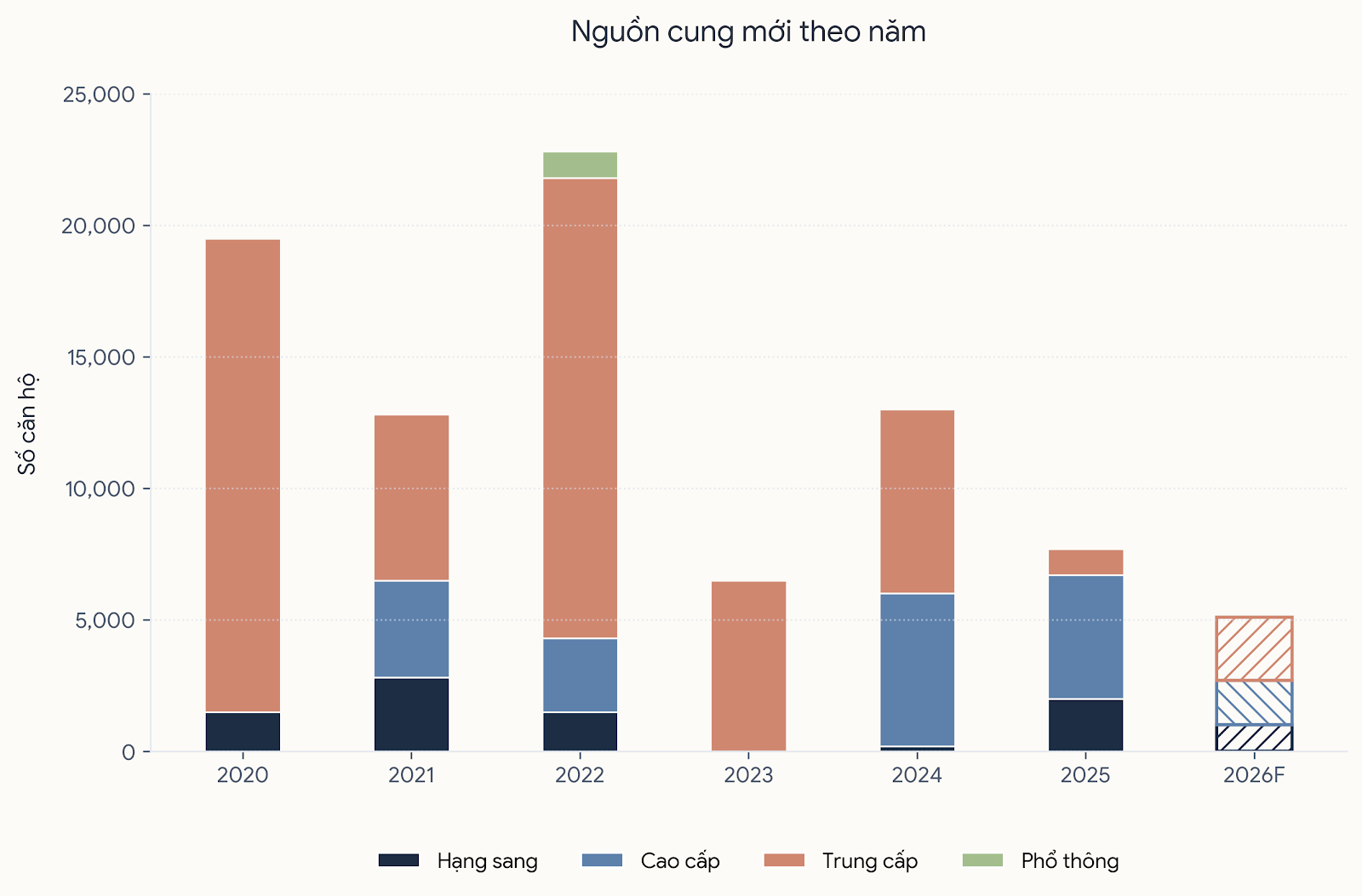 Nguồn cung căn hộ mới theo năm