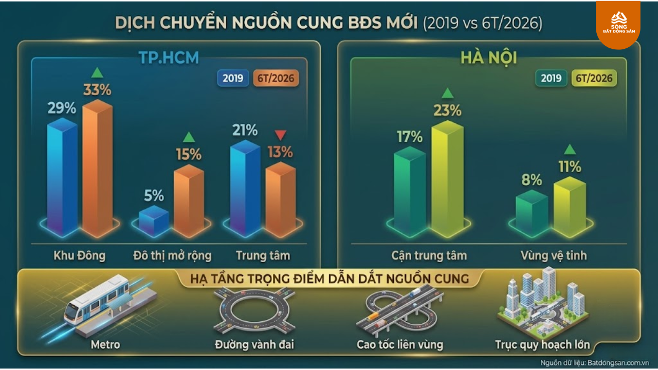 Dịch chuyển nguồn cung bất động sản tại TP. HCM và Hà Nội 2019 so với 2026