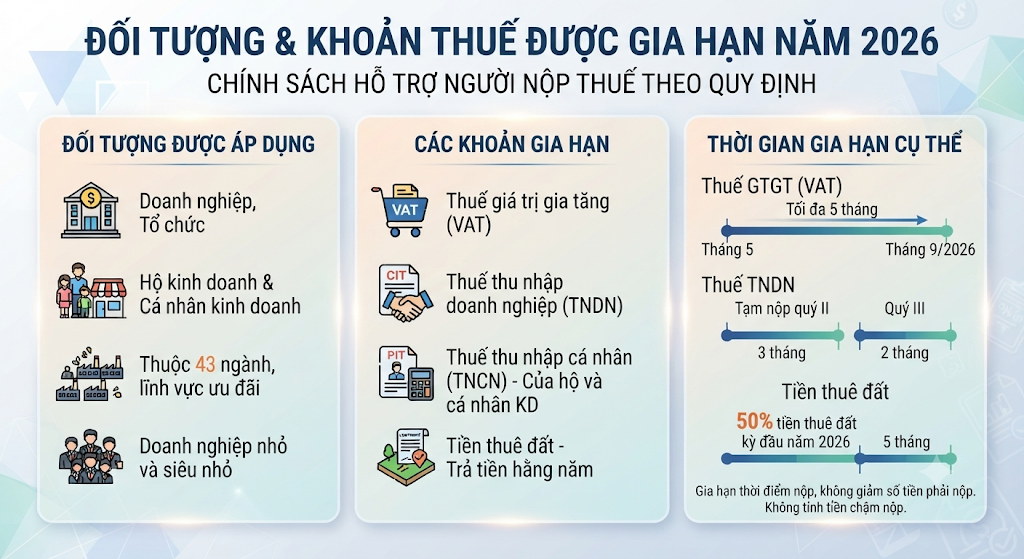 Đối tượng và khoản thuế được gia hạn năm 2026