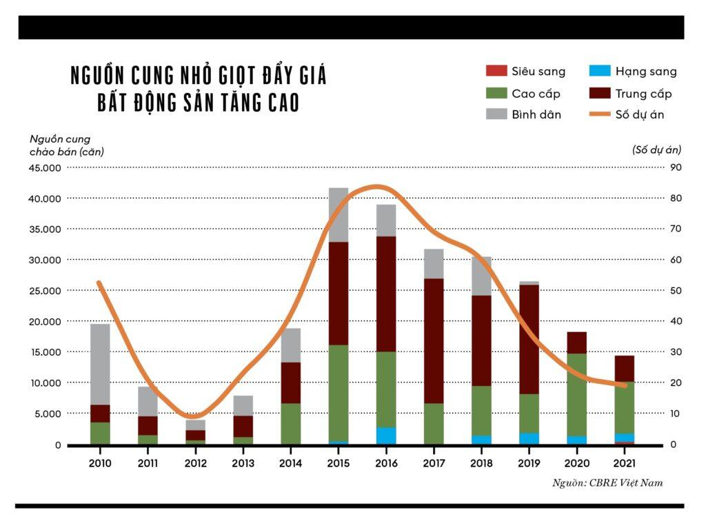 Cán cân cung – cầu dần cân bằng là yếu tố quan trọng hỗ trợ sự ổn định của thị trường bất động sản. (Nguồn: CBRE Việt Nam)