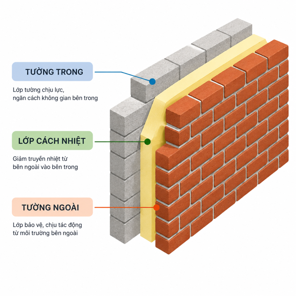 Tường hai lớp tạo thêm khoảng đệm giúp hạn chế quá trình truyền nhiệt từ bên ngoài vào không gian sống. (Nguồn: Sưu tầm)