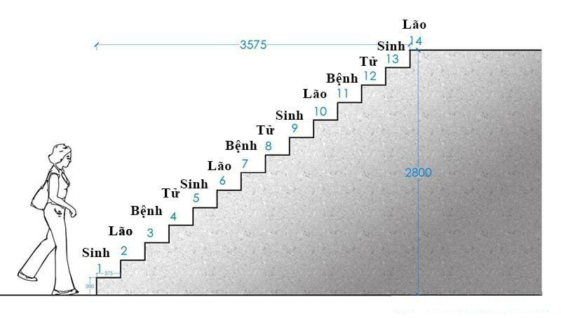 Vòng Sinh – Lão – Bệnh – Tử được dùng phổ biến để tính số bậc cầu thang theo quan niệm phong thủy