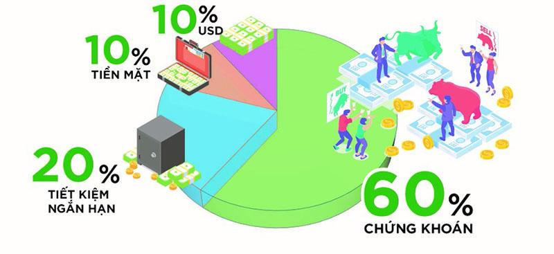 Phân bổ vốn giúp nhà đầu tư cân bằng giữa tăng trưởng, thanh khoản và mức độ an toàn
